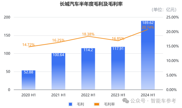 长城汽车重返中国车企市值Top2 大摩花旗齐刷刷上调评级