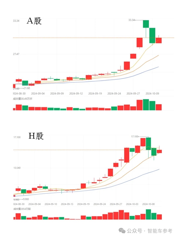 长城汽车重返中国车企市值Top2 大摩花旗齐刷刷上调评级