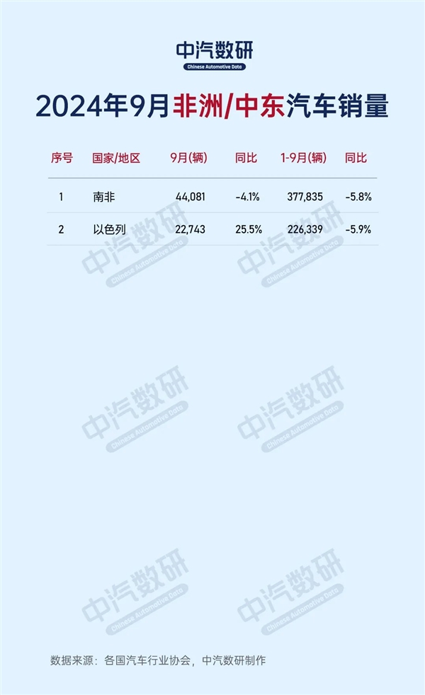 2024年9月全球各国汽车销量出路：中国280万台一枝独秀