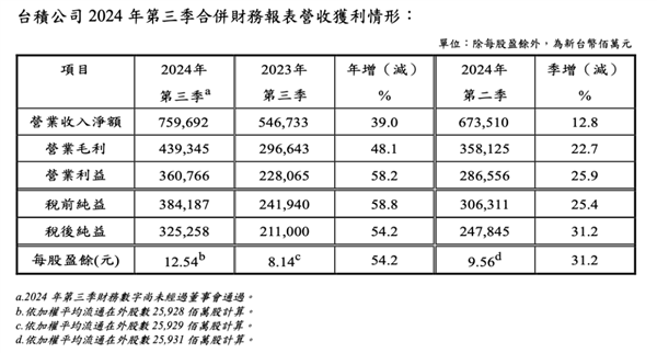 台积电三季度净利润大涨58% AI服务器芯片营收暴涨3倍！